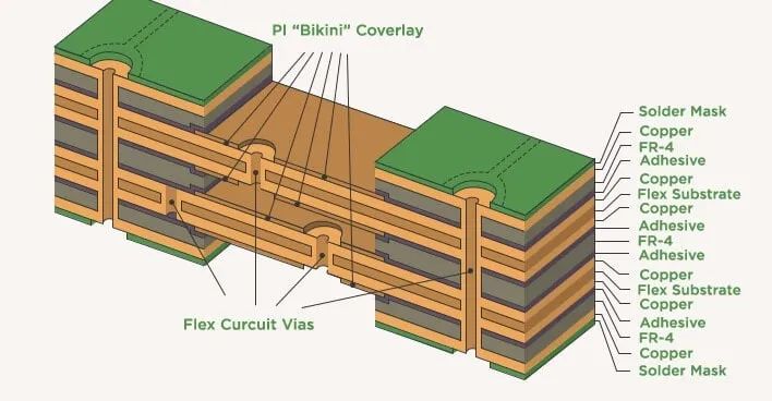 Rigid flex PCB Stacked diagram