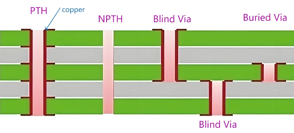 Type of PCB Drilling