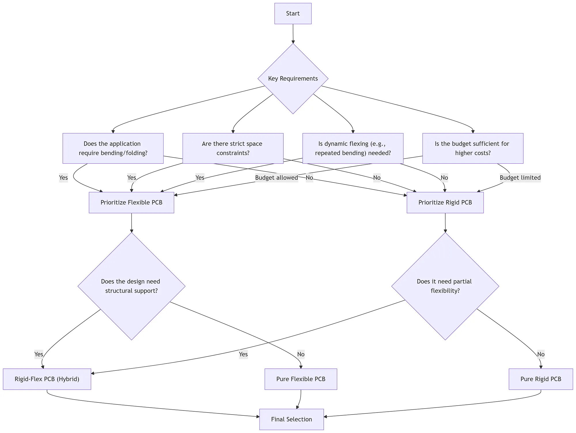 PCB Selection Flowchart: Flexible vs Rigid Design Decision Tree