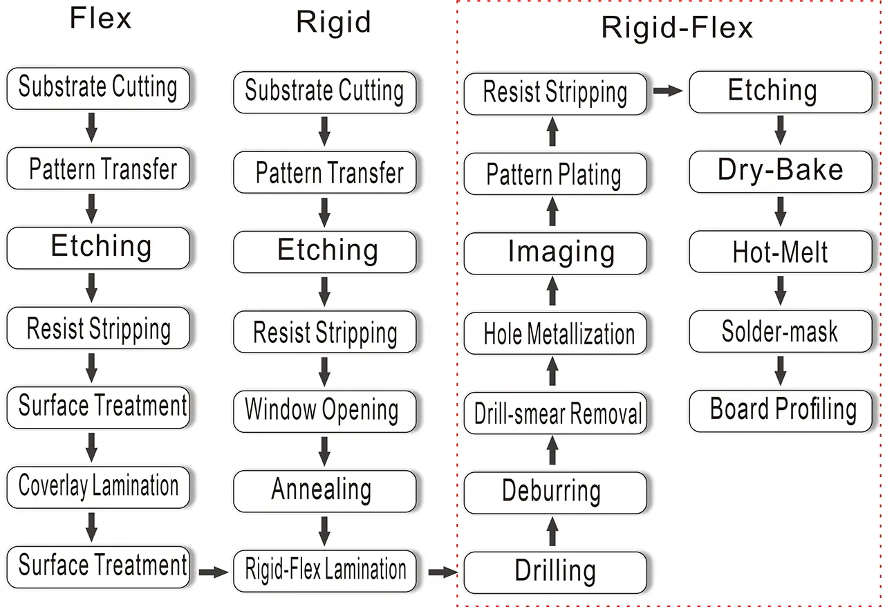 rigid flex manufacturing process