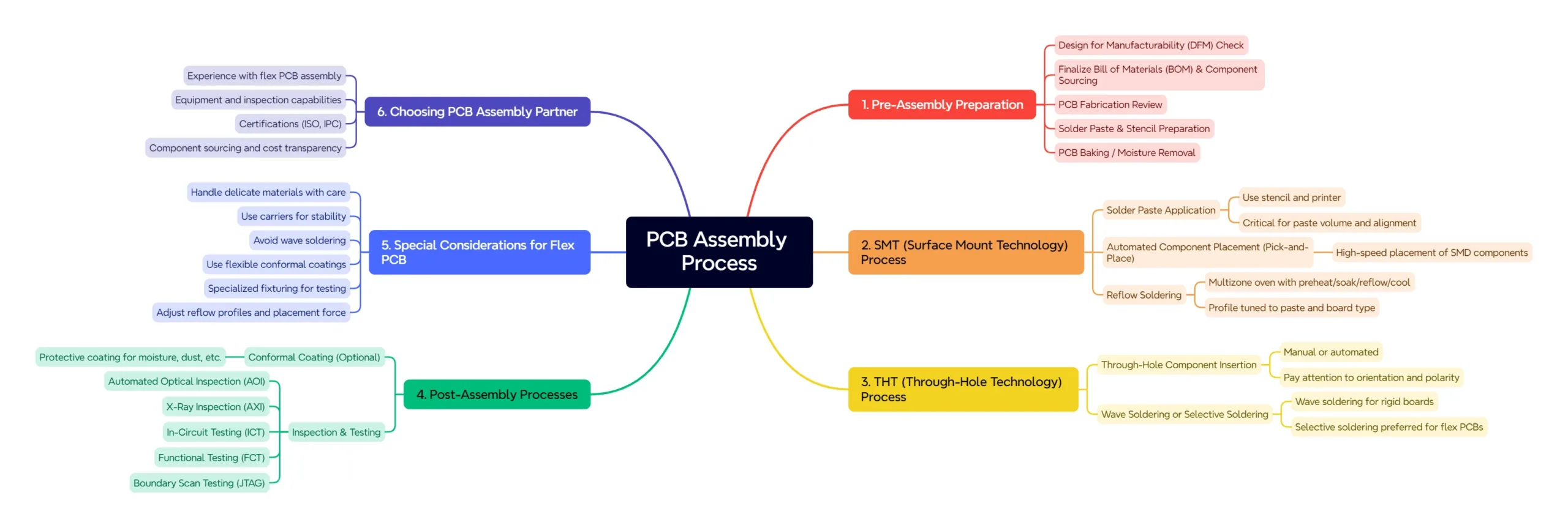 PCB Assembly Process Flow Chart
