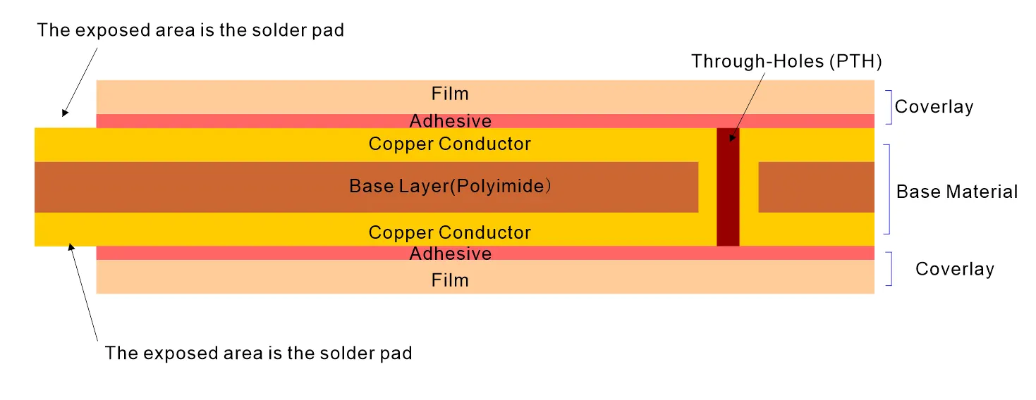 Double-sided flex PCB stack-up