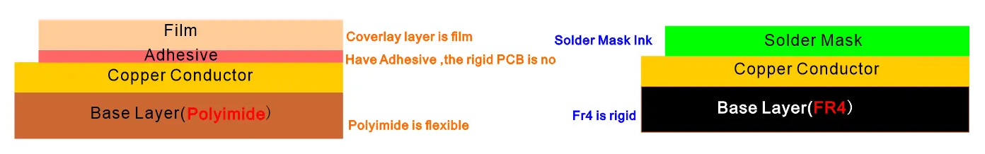 sigle sided flex vs rigid PCB stack up