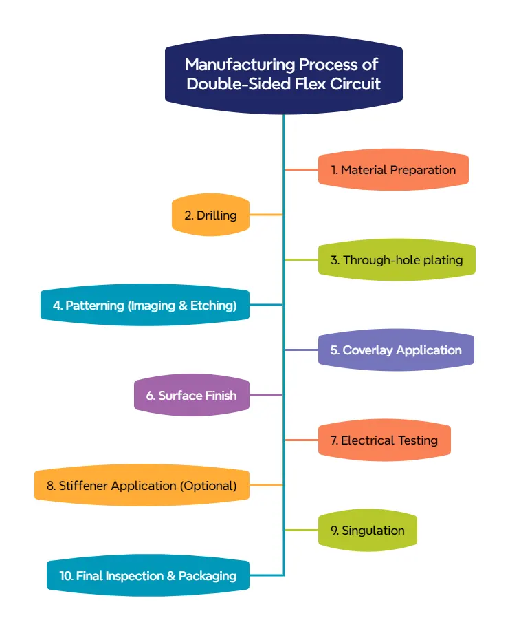 Manufacturing Process ofDouble-Sided Flex PCB