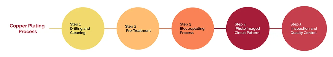 copper plating process