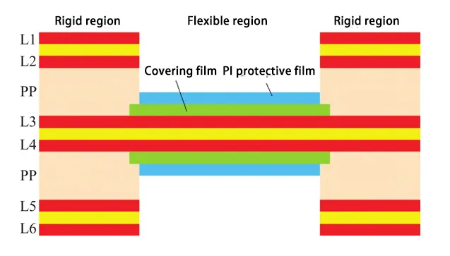 Figure 1. Fabrication of R-FPCB stack-up using PI protective film