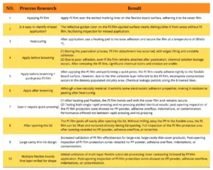 Table 1 Process Research Results