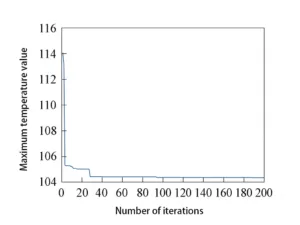 Fig.11 Iterative convergence curve of optimized by DSSSE algorithm