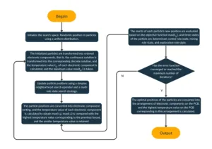 Fig.9 Flow chart of discrete surface simplex swarm evolution algorithm