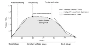 Figure 1 Pressure-time co-optimization control model
