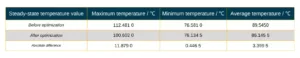 Table 10 Comparison results of various data of ICEPAK simulation before and after optimization