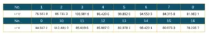 Table 3 Steady state temperature values of electronic components at initial position for ICEPAK simulation