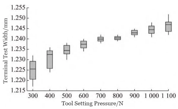 Figure 10 Trend of Terminal Width with Variation in Tool Setting Pressure