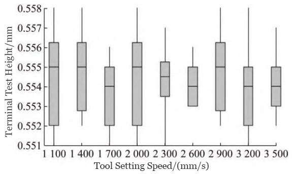 Figure 13 Trend of Terminal Height Variation with Tool Crimping Speed