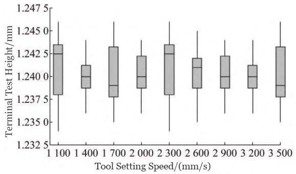 Figure 14 Trend of Terminal Height Variation with Tool Crimping Speed