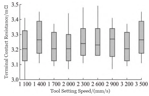 Figure 15 Trend of Terminal Contact Resistance with Tool Pressing Speed