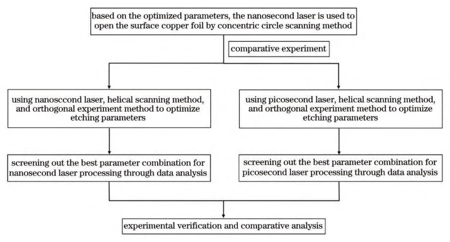Figure 2 Experimental Setup
