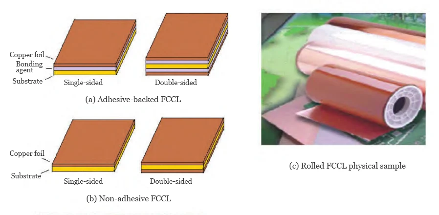Figure 2 Flexible Copper Clad Laminate (FCCL) Figure 2 Flexible Copper Clad Laminate (FCCL)