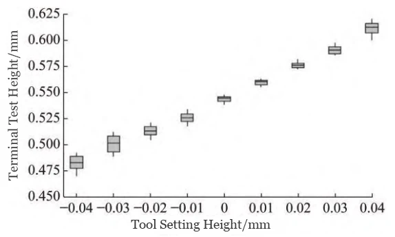 Figure 5 Trend of Test Terminal Height Variation with Tool Setting Height