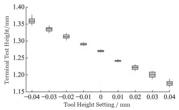 Figure 7 Trend of Terminal Width with Variation in Tool Setting Height