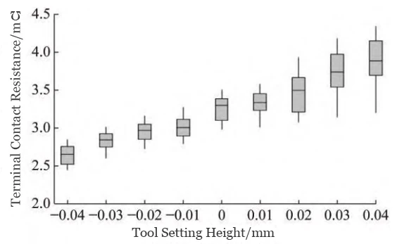 Figure 8 Trend of Terminal Contact Resistance with Variation in Tool Setting Height