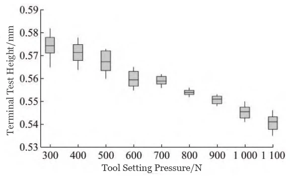 Figure 9 Trend of Terminal Height Variation with Tool Setting Pressure