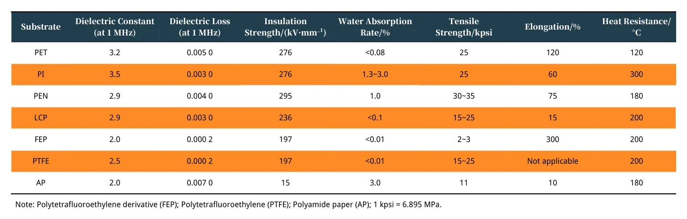 Table 1 Performance Data of Flexible Substrates Table 1 Performance Data of Flexible Substrates