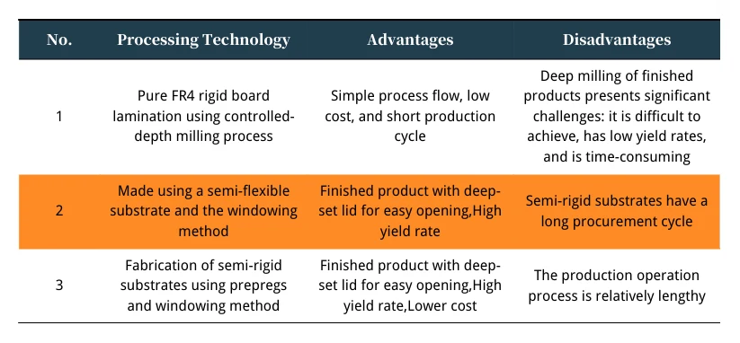 Table 2 Comparison of Advantages and Disadvantages of Different Manufacturing Methods for Semi Rigid Boards Table 2 Comparison of Advantages and Disadvantages of Different Manufacturing Methods for Semi Rigid Boards
