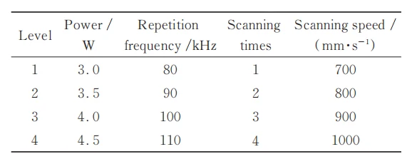 Table 2 Factor level table