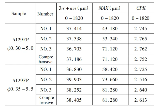 Table 2 Hole Location Accuracy Statistics Table 2 Hole Location Accuracy Statistics