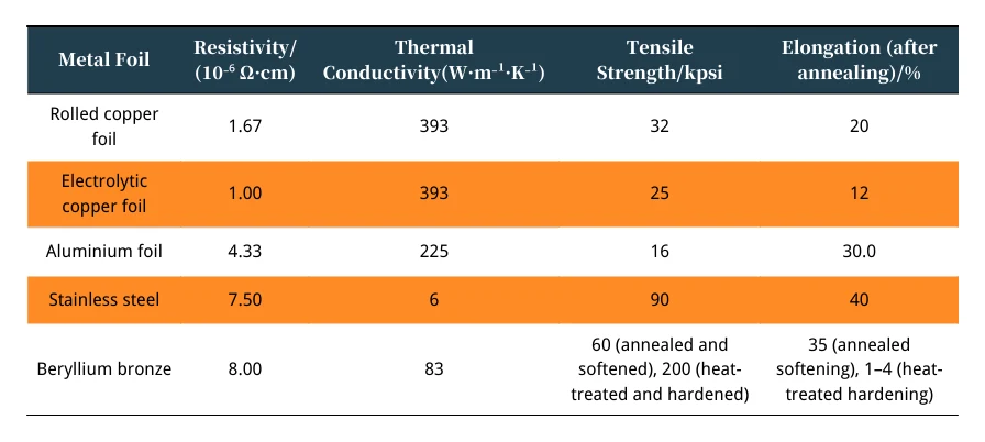 Table 2 Specialized Properties of Metal Foil Table 2 Specialized Properties of Metal Foil