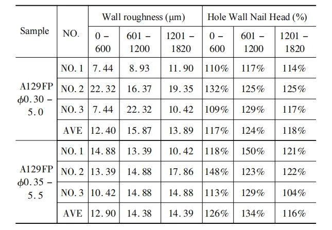Table 3 Hole Wall Precision Statistics Table 3 Hole Wall Precision Statistics
