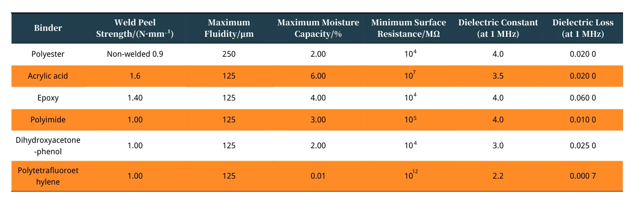 Table 3 Properties of Selected Common Adhesives Table 3 Properties of Selected Common Adhesives