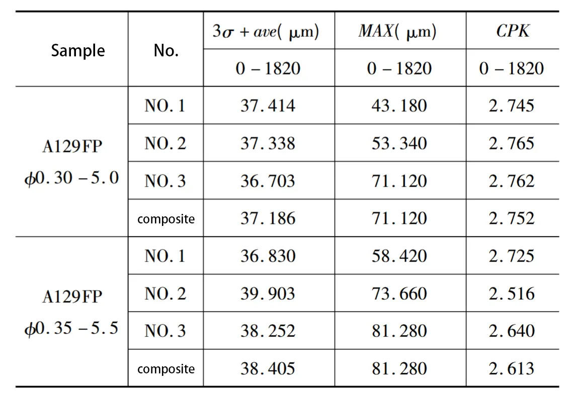 Table 2. Statistical analysis of hole position accuracy Table 2. Statistical analysis of hole position accuracy
