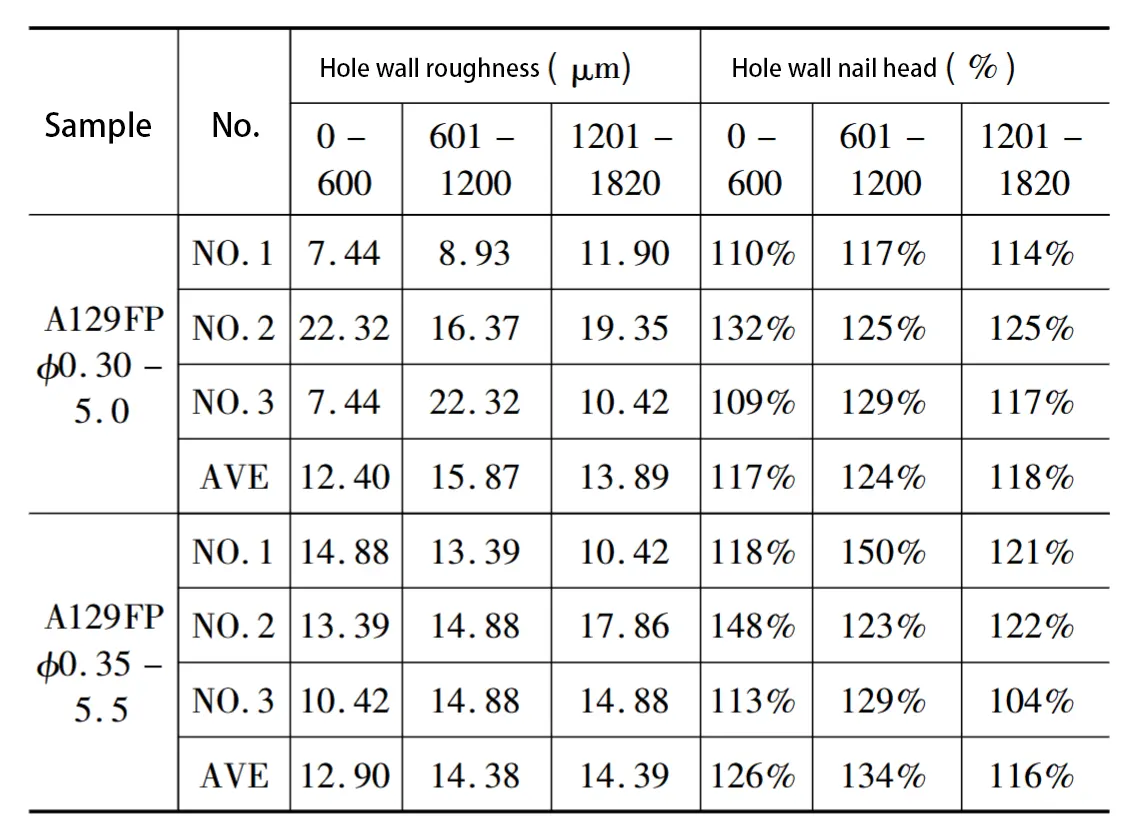 Table 3. Statistical analysis of borehole wall accuracy Table 3. Statistical analysis of borehole wall accuracy