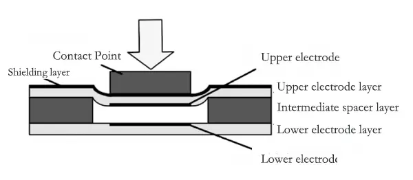 Fig. 2 Schematic diagram of sensel with shield Fig. 2 Schematic diagram of sensel with shield
