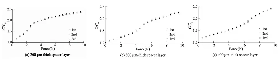 Fig. 6 Experiment results of 100 upm thick FPCB without shield layer Fig. 6 Experiment results of 100 upm thick FPCB without shield layer