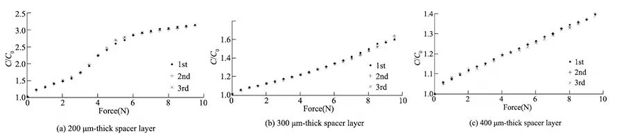 Fig. 7 Experiment results of 200 μm thick FPCB without shield layer Fig. 7 Experiment results of 200 μm thick FPCB without shield layer