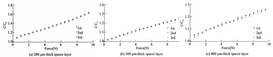 Fig. 8 Experiment results of 200 μm thick FPCB without shield layer Fig. 8 Experiment results of 200 μm thick FPCB without shield layer