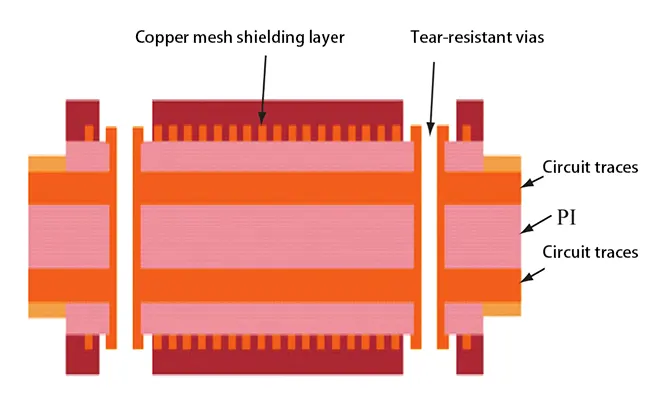 Figure 8. Cross sectional structure of FPCB with added shielding copper layer design