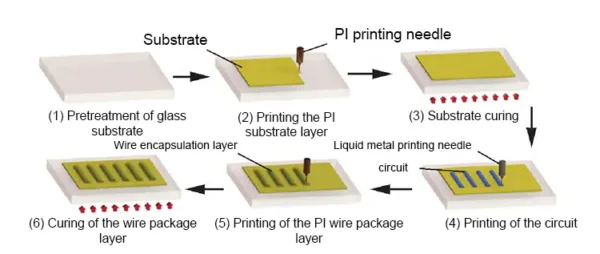 Fig. 1 Flexible circuit sample preparation process