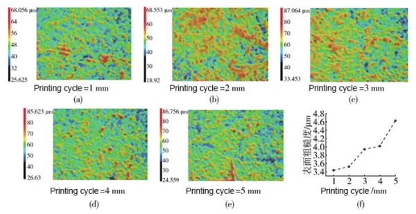 Fig. 10 Influence of printing cycle on surface roughness of PI base layer