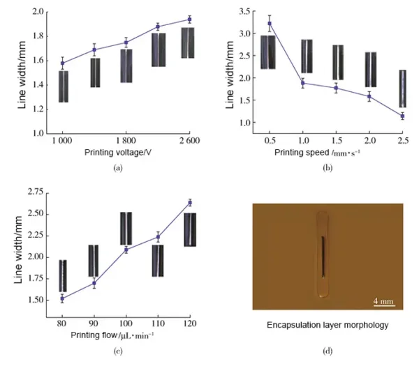 Fig. 13 Influence of process parameters on line width of package layer