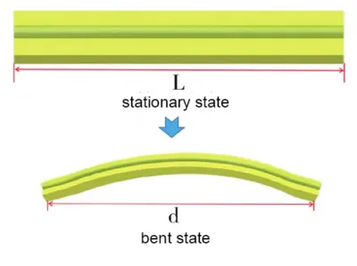 Fig. 14 Bending cycle test principle