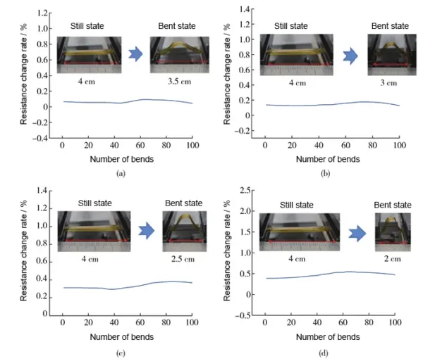 Fig. 15 Resistance change rate of flexible circuit under different bending states