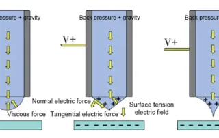Fig. 3 Printing principle of electrohydrodynamic injection