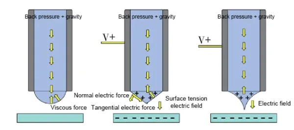 Fig. 3 Printing principle of electrohydrodynamic injection