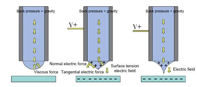 Fig. 3 Printing principle of electrohydrodynamic injection