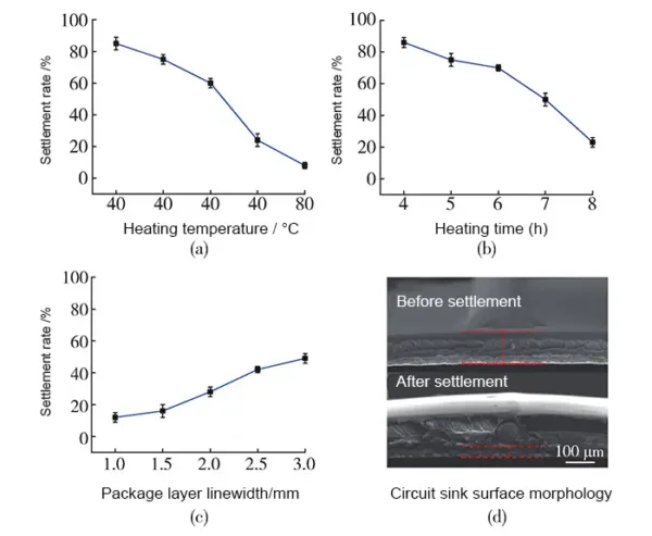 Fig. 7 Influence of process parameters on circuit settlement rate