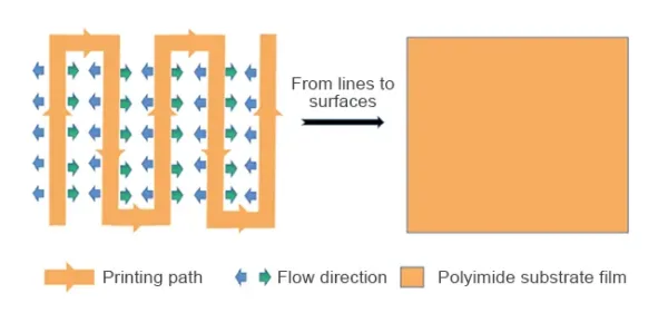 Fig. 9 Film formation principle of liquid PI base layer